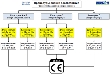 Процедура оценки соответствия-Статья 20-Директива 2013-53-EU Recreational craft