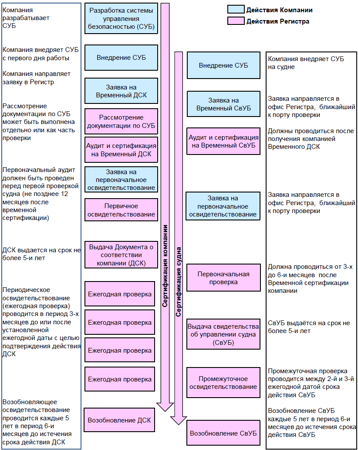 Схема сертификации по МКУБ-рус