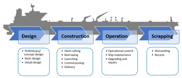 Typical-ship-life-cycle-and-key-processes