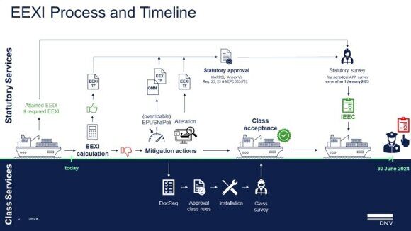 DNV-EEXI process and timeline